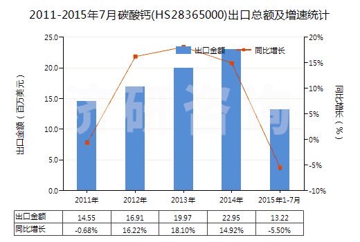 2011-2015年7月碳酸鈣(HS28365000)出口總額及增速統(tǒng)計